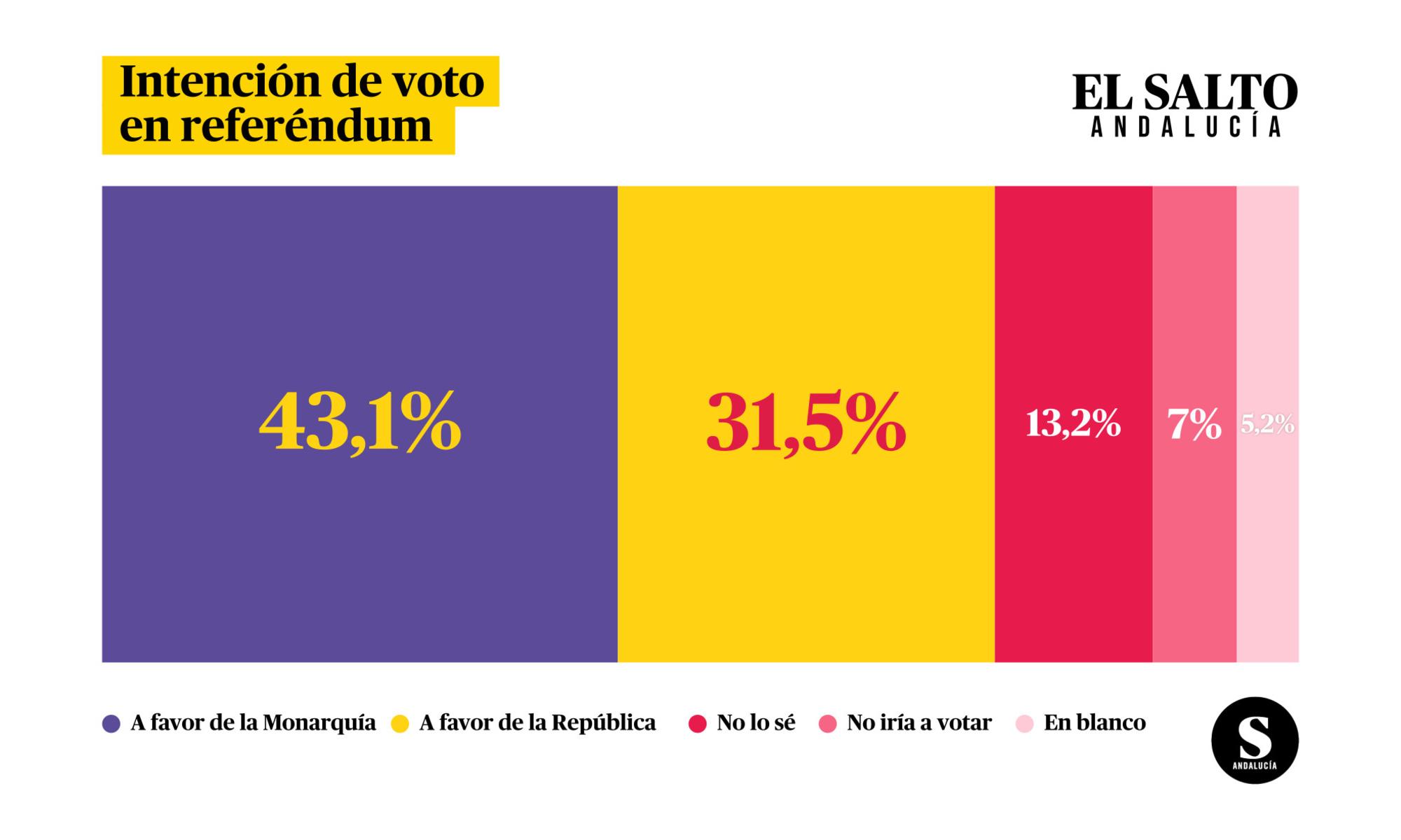 Encuesta Monarquía Andalucía